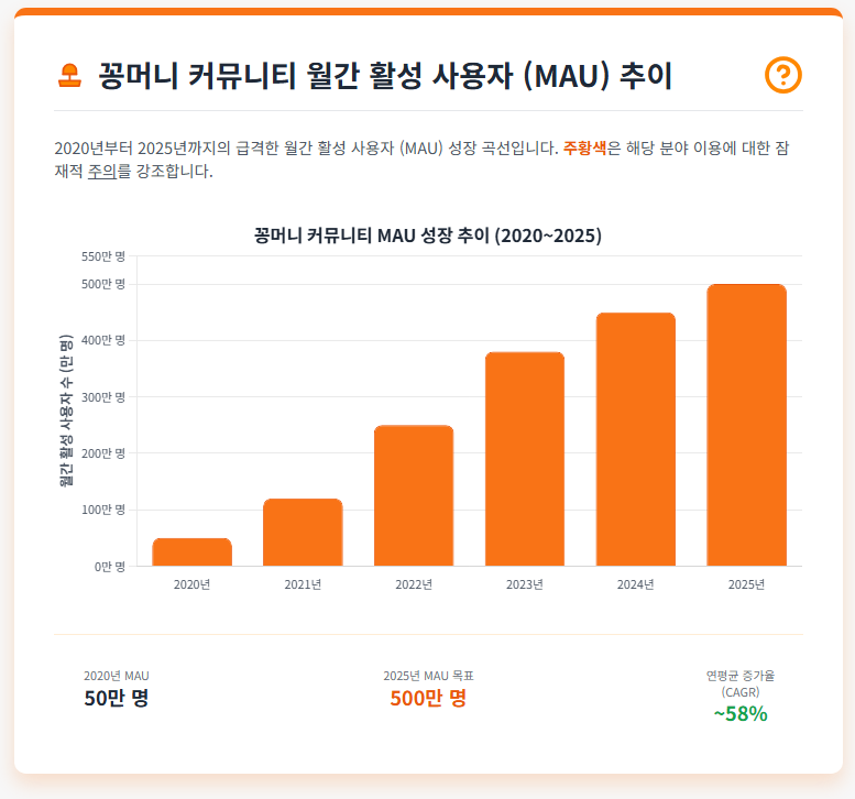 꽁머니 커뮤니티 성장 추이 막대 그래프