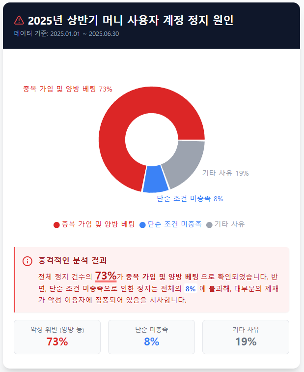 꽁머니 사용자 계정 정지 원인 비율