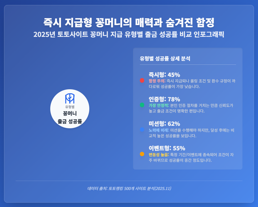 토토사이트의 꽁머니 지급 유형별 실제 출금 성공률을 분석한 결과 토토사이트의 꽁머니 지급 유형별 실제 출금 성공률을 분석한 결과