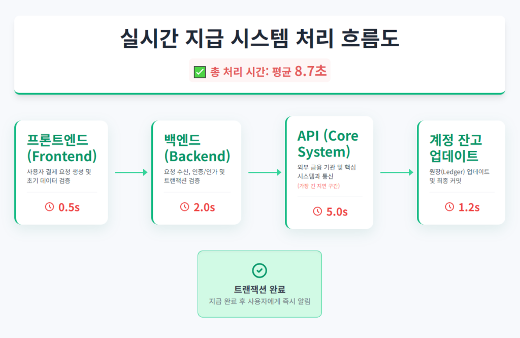 실시간 지급 시스템 아키텍처 다이어그램 실시간 지급 시스템 아키텍처 다이어그램