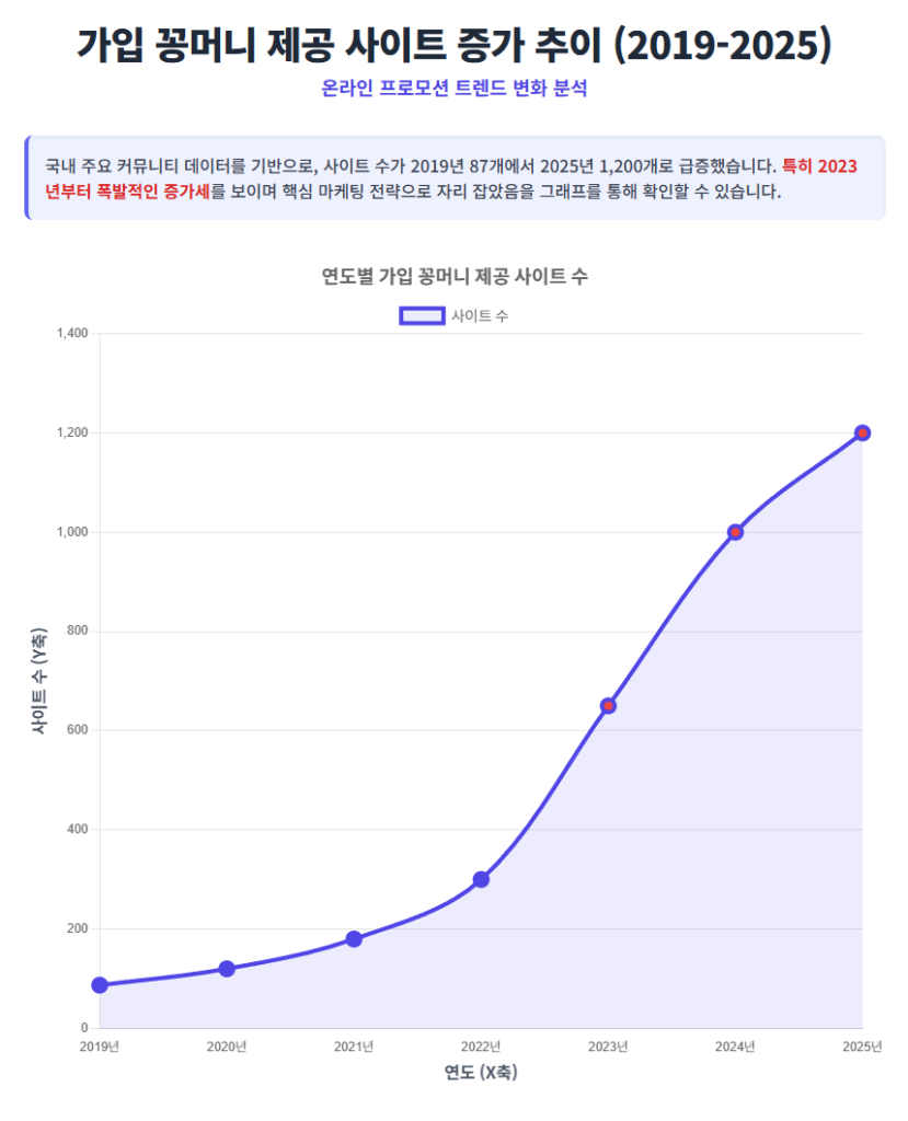 2019~2025년 가입 꽁머니 제공 사이트 증가 추이 2019~2025년 가입 꽁머니 제공 사이트 증가 추이