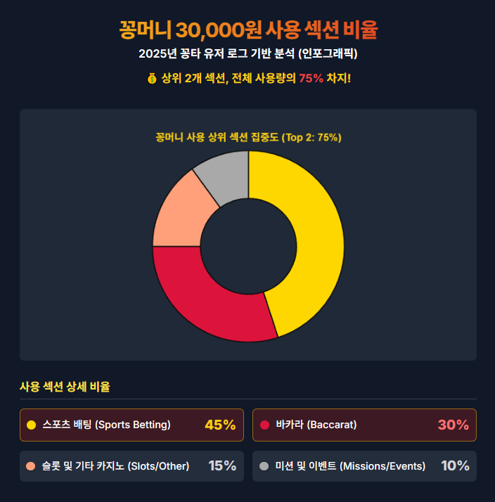꽁머니 30,000원 사용 섹션 비율 꽁머니 30,000원 사용 섹션 비율