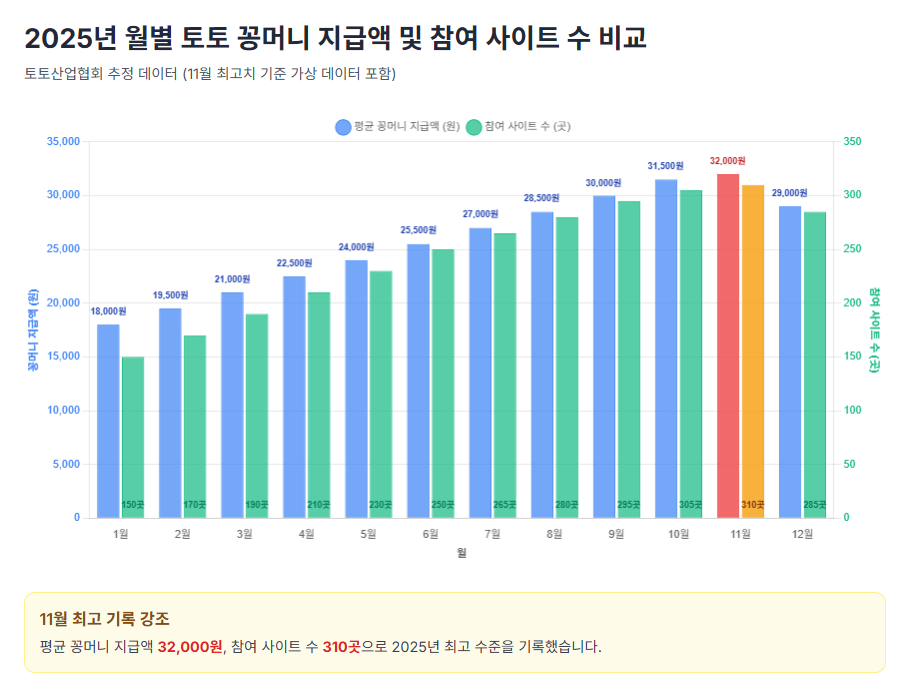 2025년 월별 토토 꽁머니 지급액 및 참여 사이트 수 비교