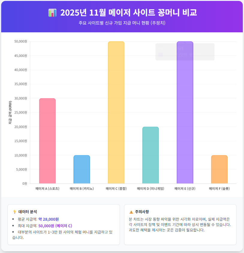 2025년 11월 기준 주요 사이트별 꽁머니 지급 금액 비교 표