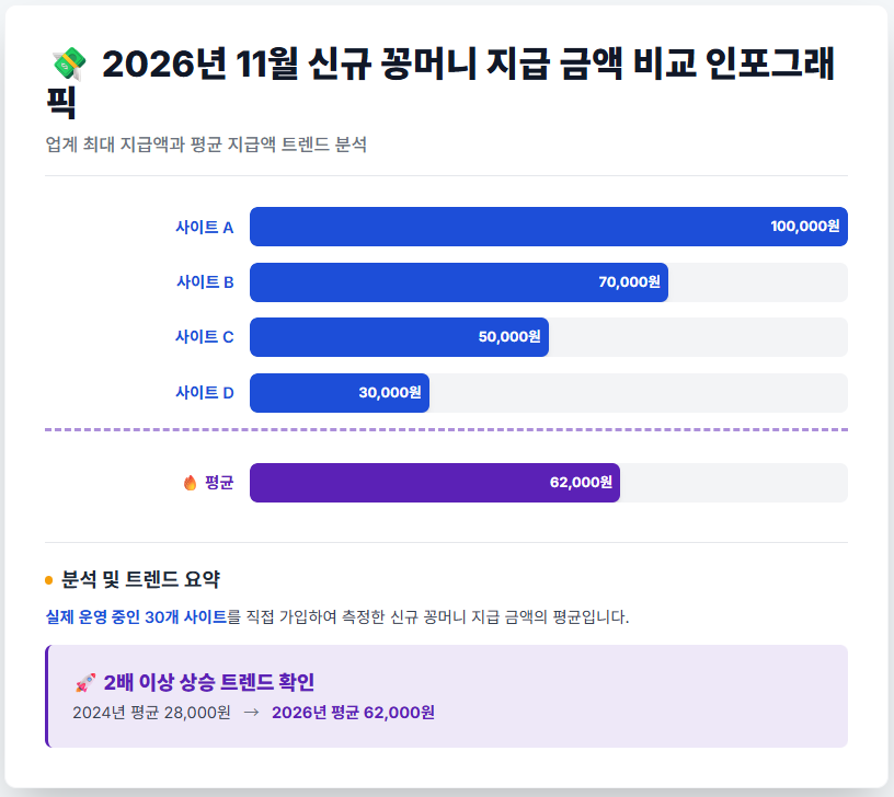 2026년 11월 기준 신규 꽁머니 지급 금액 비교 