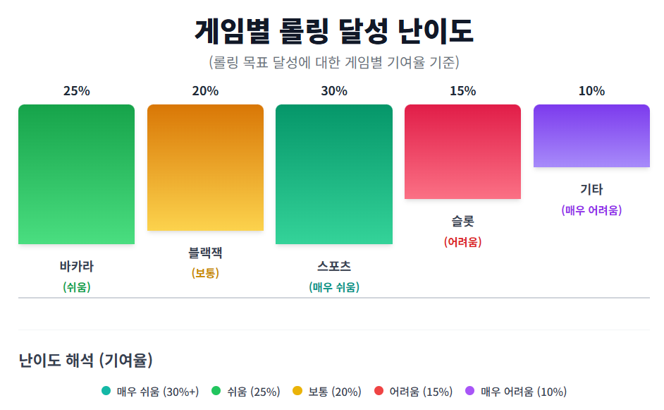 500회 실제 플레이 데이터를 기반으로 한 게임별 롤링 달성 난이도 분포 500회 실제 플레이 데이터를 기반으로 한 게임별 롤링 달성 난이도 분포