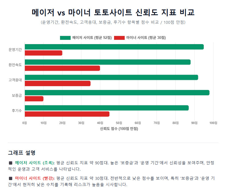 메이저 vs 마이너 토토사이트 신뢰도 지표 비교 막대그래프 그래프 메이저 vs 마이너 토토사이트 신뢰도 지표 비교 막대그래프 그래프