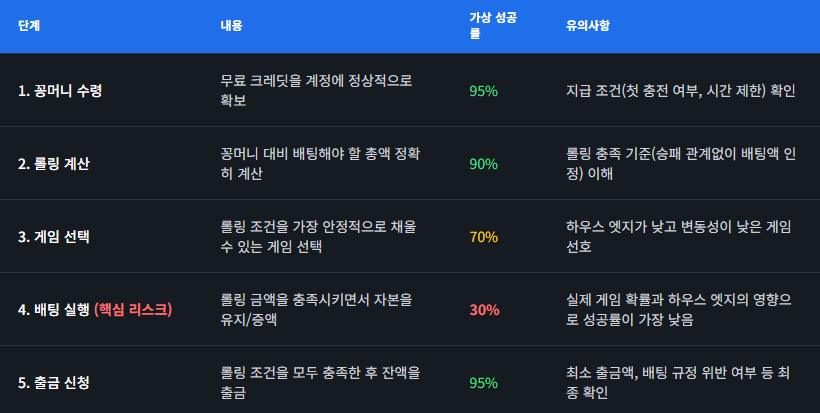출금-조건-공략-과정을-5단계로-나눈-플로우차트 출금 조건 공략 과정을 5단계로 나눈 플로우차트