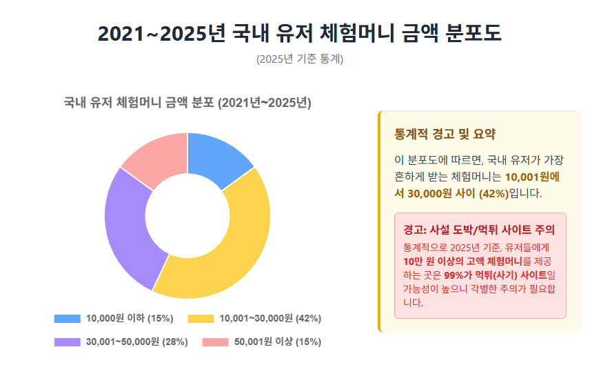 2021~2025년 국내 유저가 가장 많이 받은 체험머니 금액 분포도