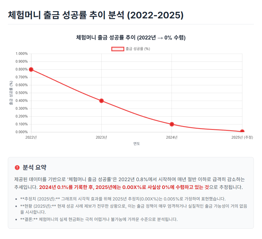 체험머니 출금 성공률 추이