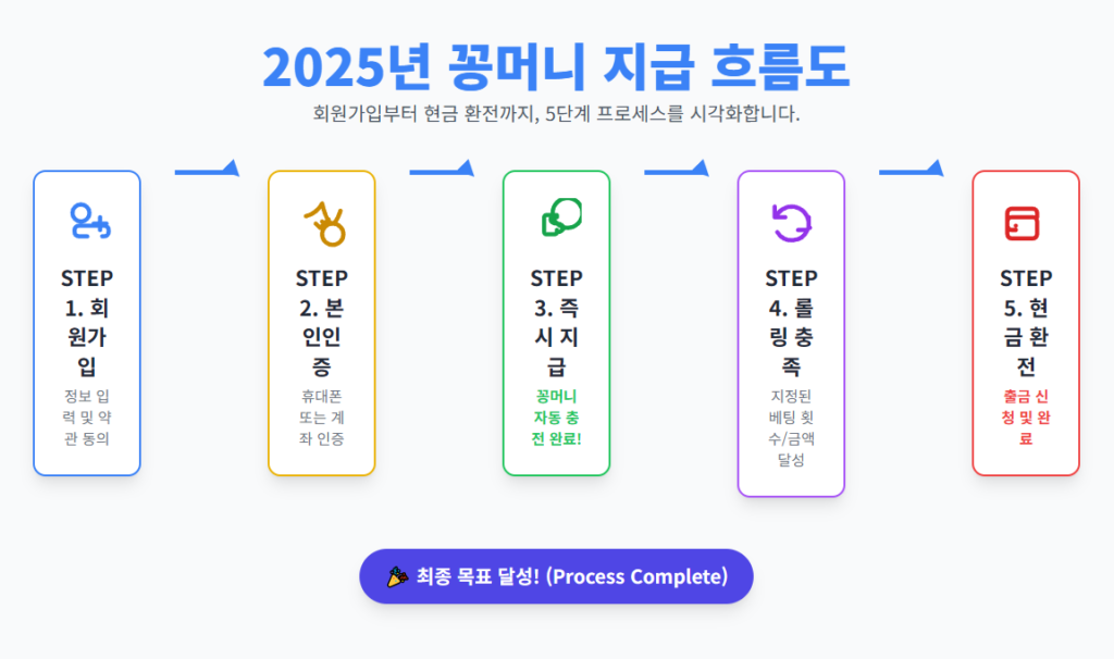 2025년 꽁머니 지급 흐름도