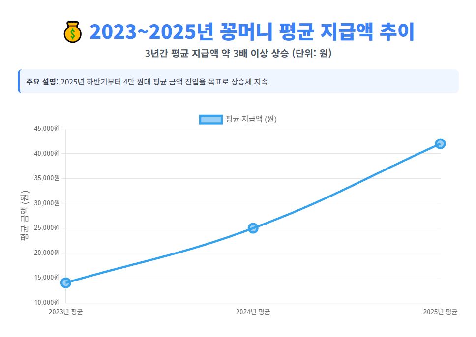 2023~2025년 꽁머니 평균 지급액 추이