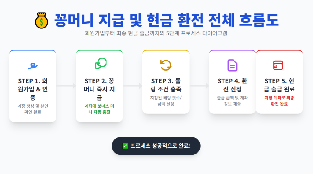 꽁머니 지급 및 현금 환전 전체 흐름도