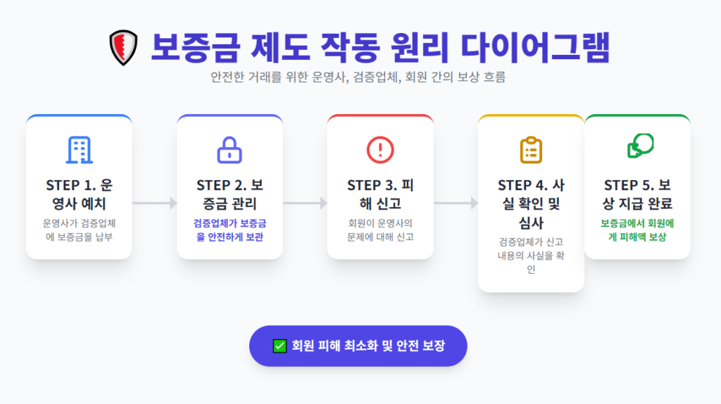 보증금 제도 작동 원리 다이어그램
