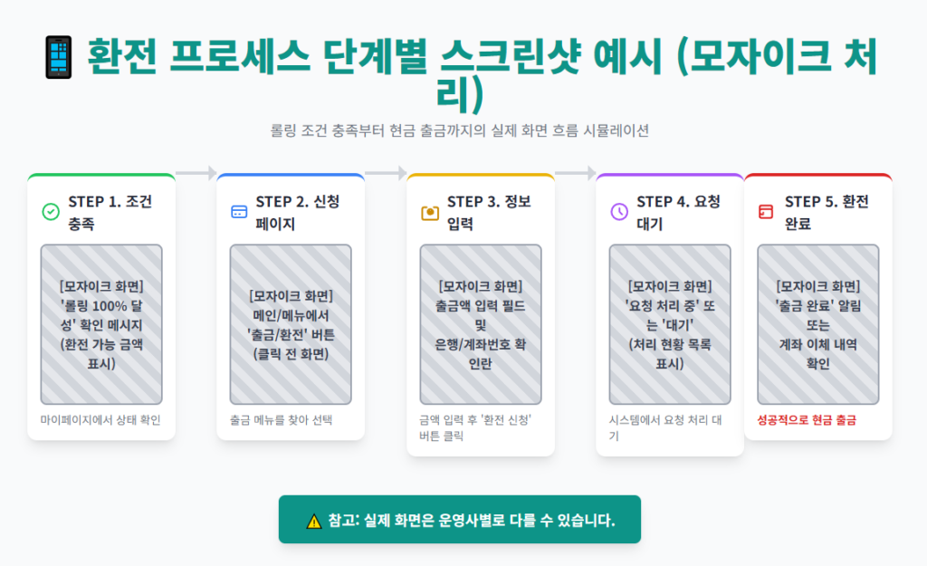 환전 프로세스 단계별 스크린샷 예시