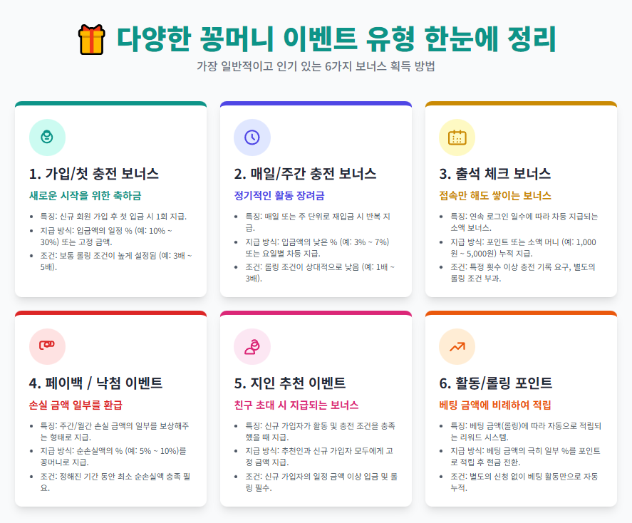 다양한 꽁머니 이벤트 유형