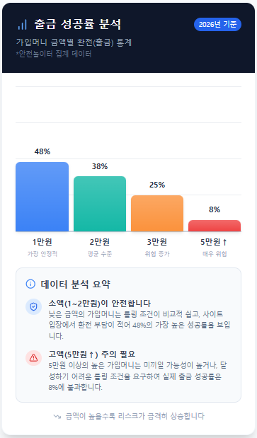 2025년 토토 가입머니 금액별 출금 성공률 비교 설명