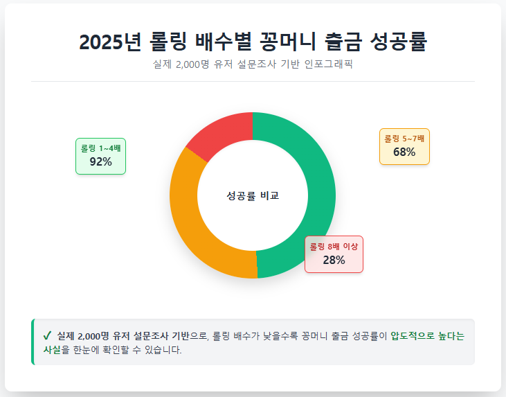 2025년 롤링 배수별 꽁머니 출금 성공률 인포그래픽