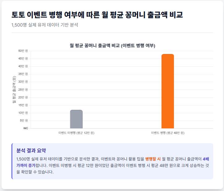 토토 이벤트 병행 여부에 따른 월 평균 꽁머니 출금액 비교 