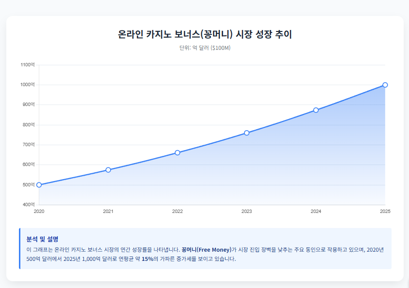 카지노 꽁머니 시장 성장 추이 그래프 카지노 꽁머니 시장 성장 추이 그래프