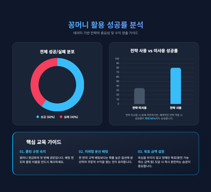 카지노 꽁머니 성공률 인포그래픽 그래프 카지노 꽁머니 성공률 인포그래픽 그래프