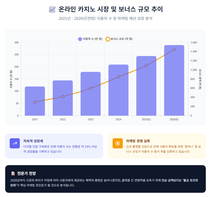 온라인 카지노 시장 및 보너스 규모 추이
