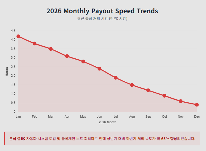 2026 Monthly Payout Speed Trends 2026 Monthly Payout Speed Trends