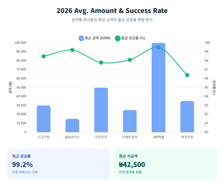 분야별 즉시환전 평균 금액과 출금 성공률 복합 분석 분야별 즉시환전 평균 금액과 출금 성공률 복합 분석