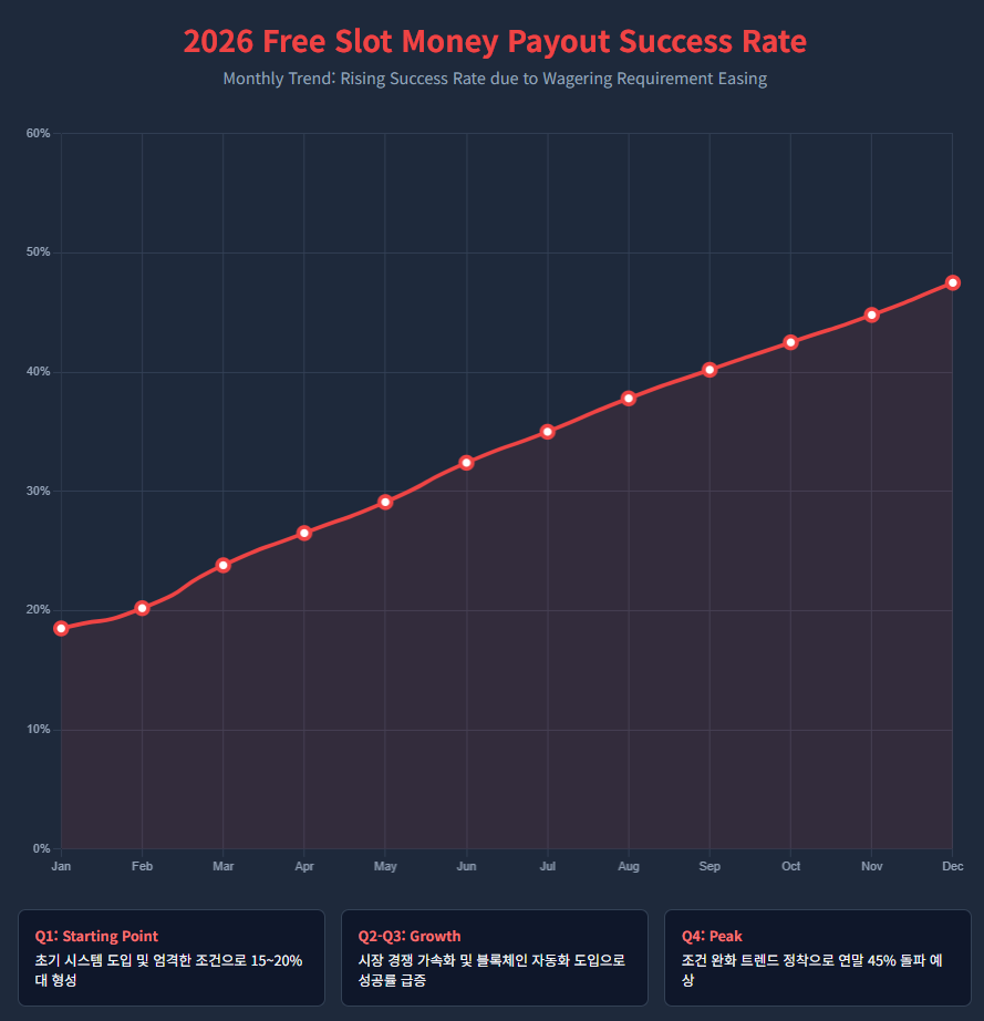 2026 Free Slot Money Payout Success Rate
