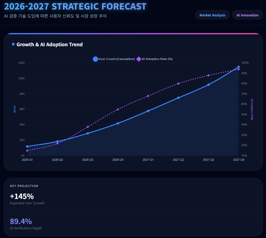 AI 검증 기술 도입에 따른 사용자 신뢰도 및 시장 성장 추이