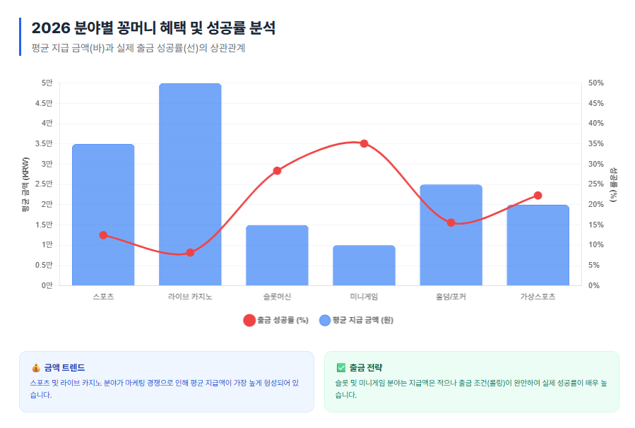 2026 분야별 꽁머니 혜택 및 성공률 분석