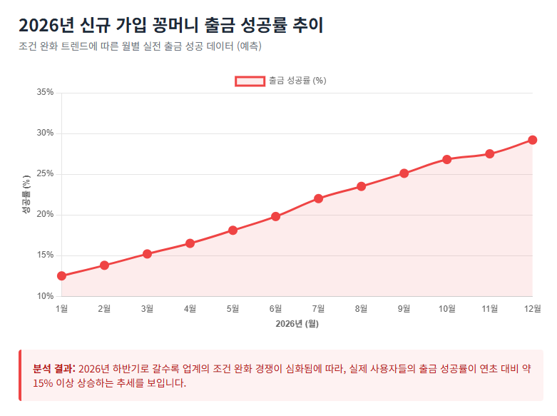 2026년 신규 가입 꽁머니 출금 성공률 추이