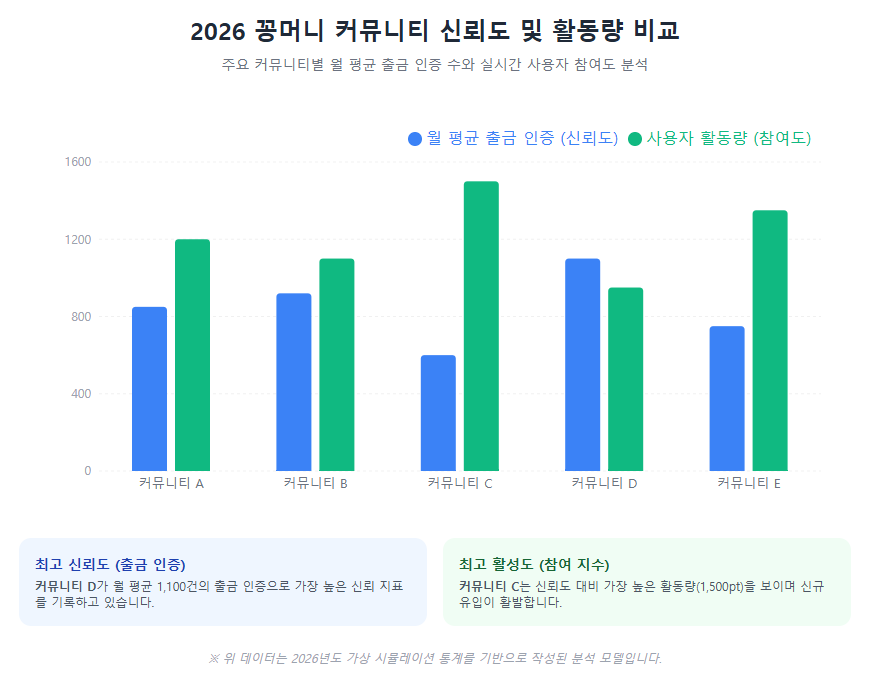 2026 꽁머니 커뮤니티 신뢰도 및 활동량 비교