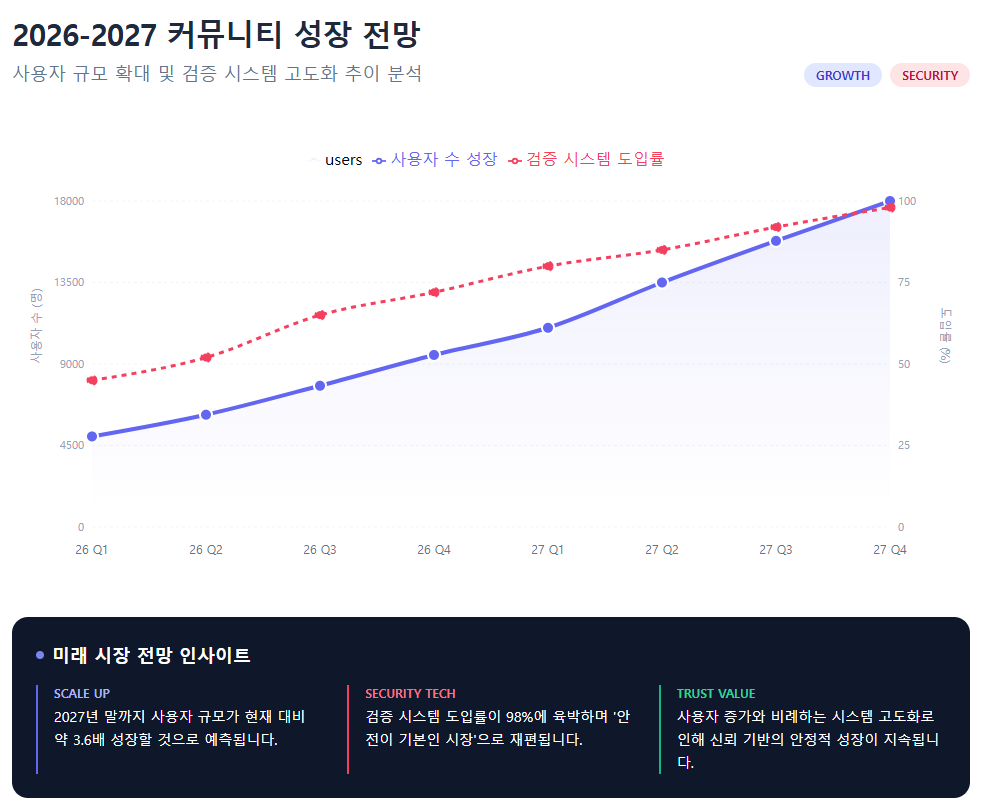 2026 - 2027 커뮤니티 성장 전망