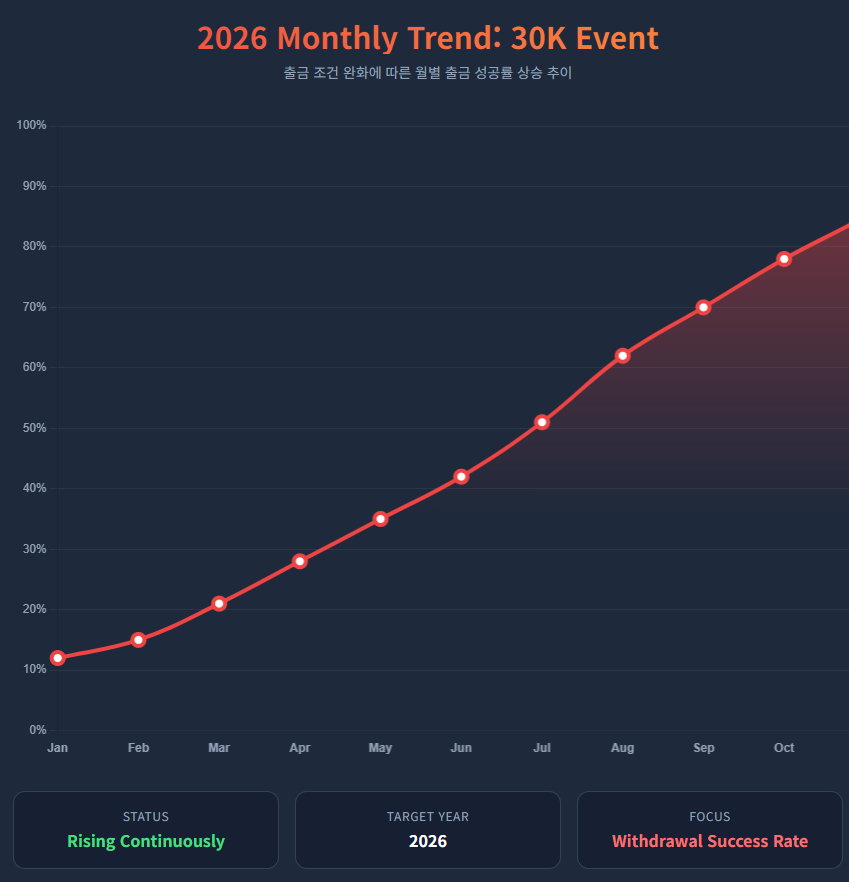 출금 조건 완화에 따른 월별 출금 성공률 상승 추이