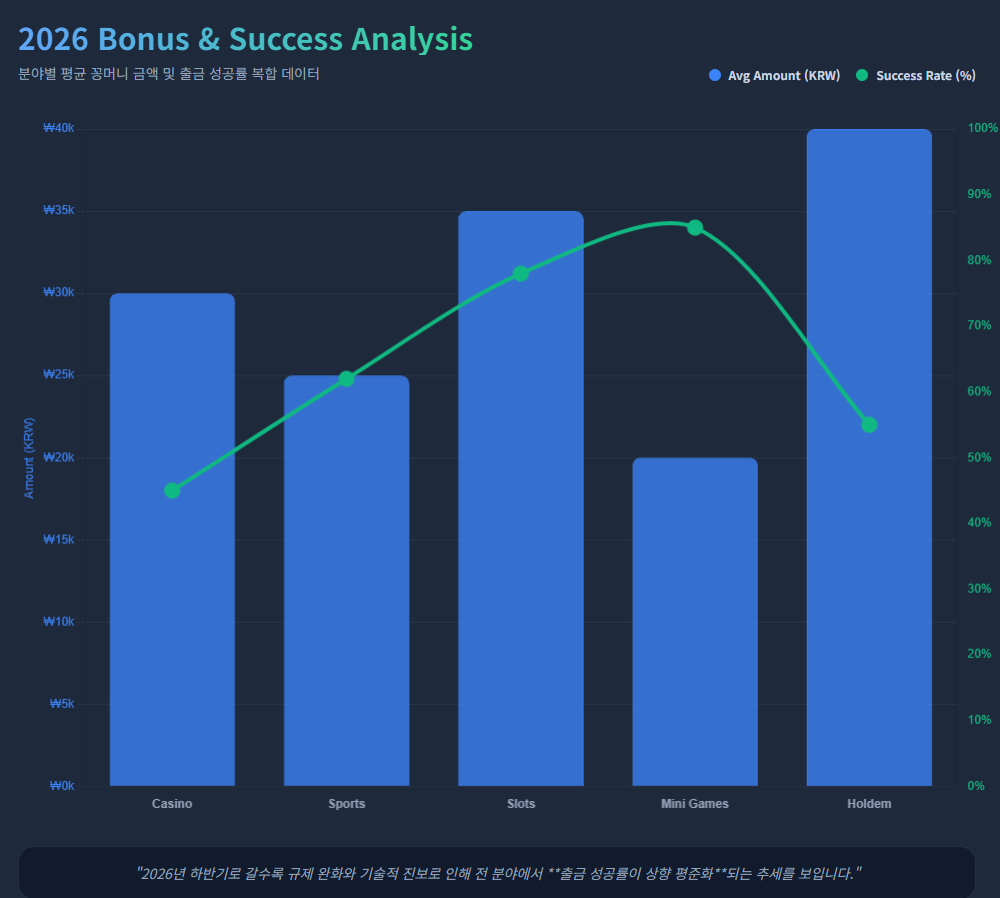 분야별 평균 꽁머니 금액 및 출금 성공률 복합 데이터