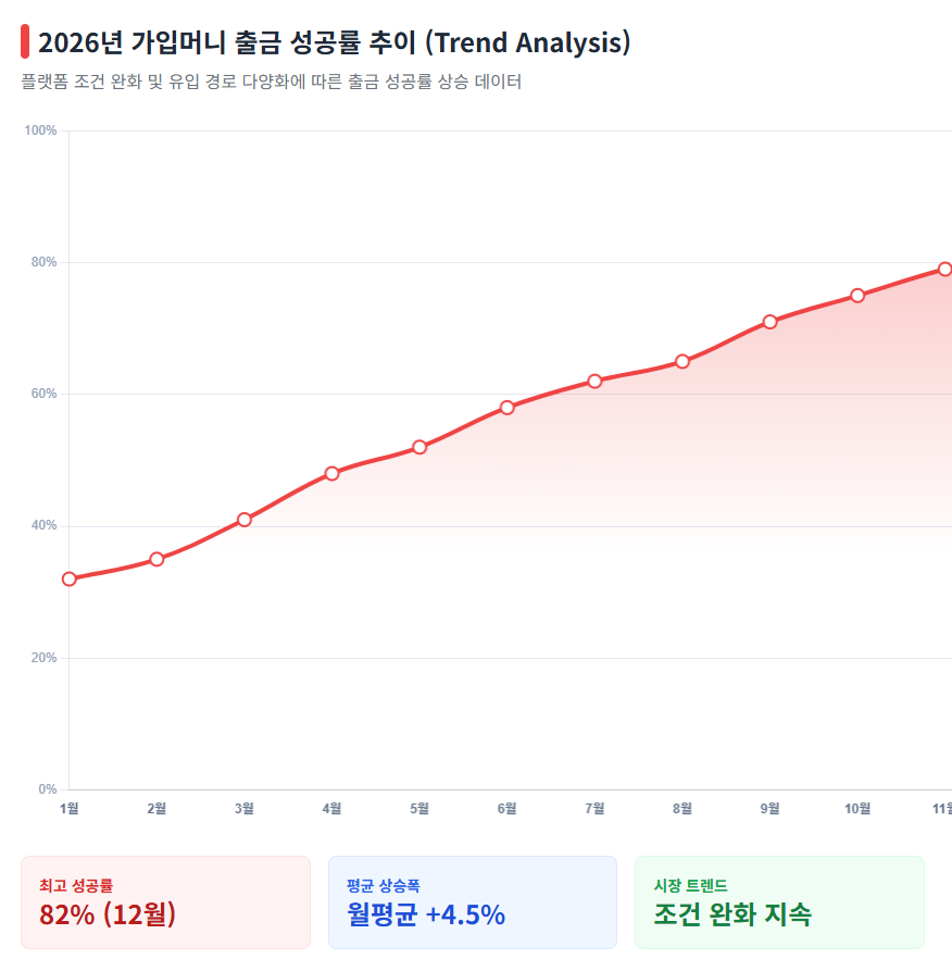 2026 가입머니 출금 성공률 추이