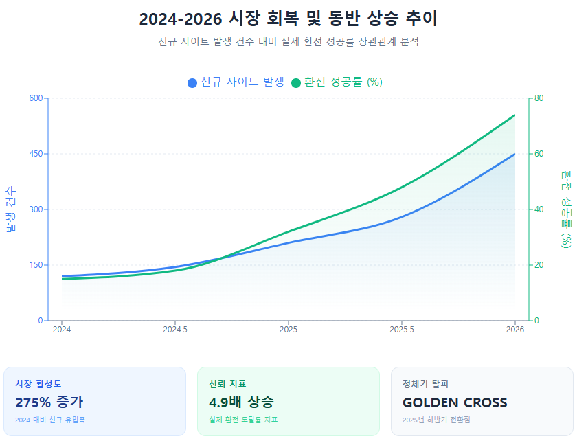 2024 - 2026 시장 회복 및 동반 상승 추이