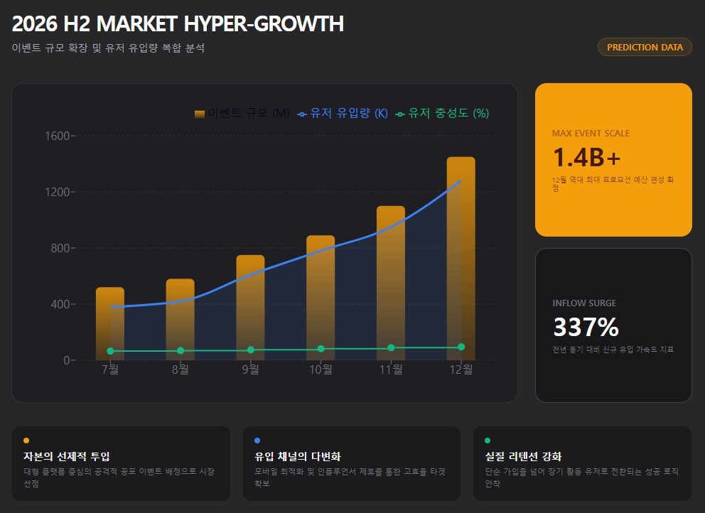 2026 이벤트 규모 확장 및 유저 유입량 복합 분석