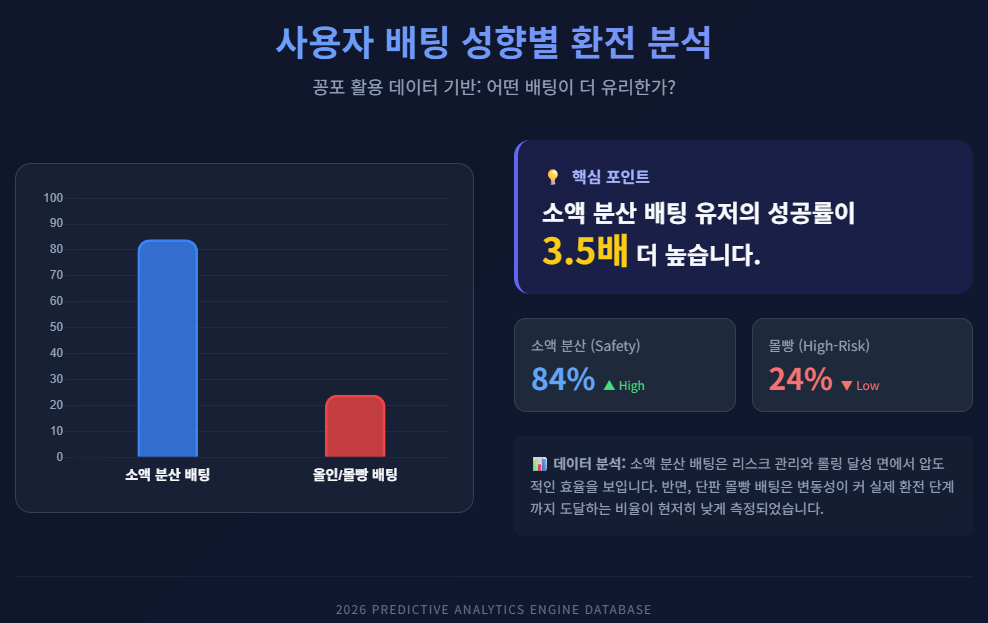 사용자 배팅 성향별 환전 분석