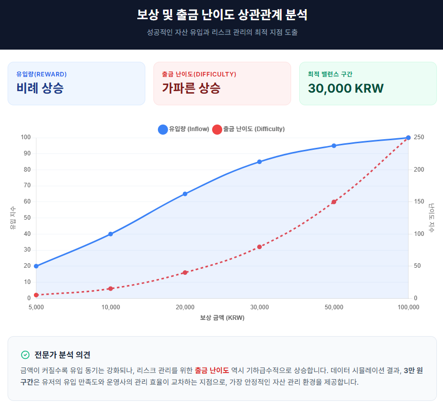 보상 및 출금 난이도 상관관계 분석