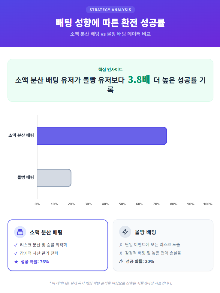 배팅 성향에 따른 환전 성공률