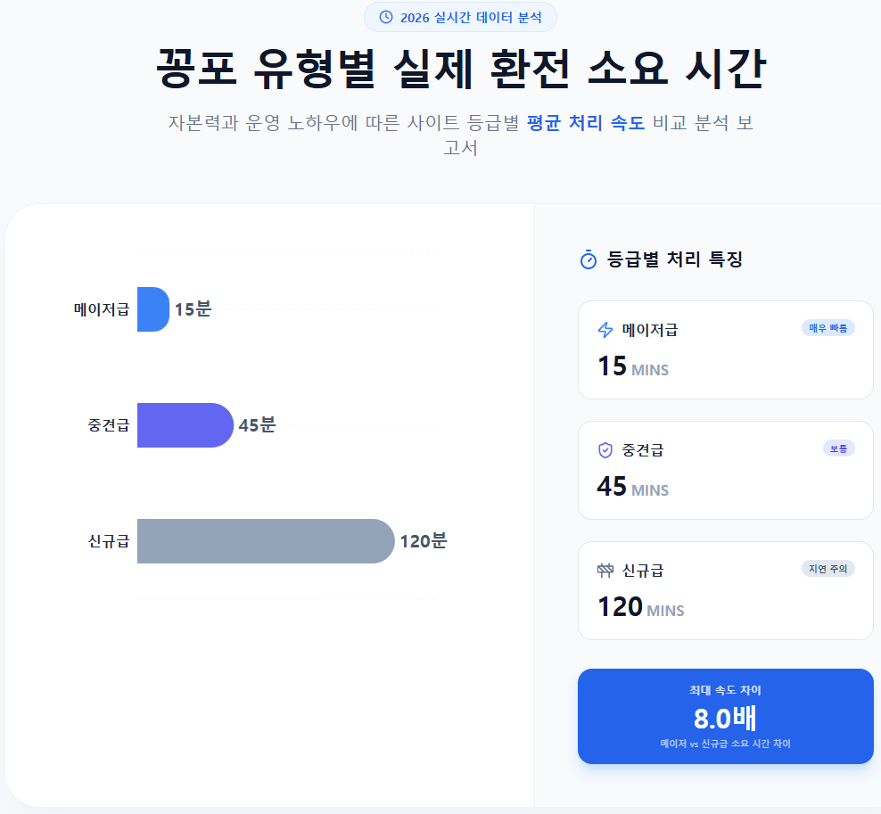 꽁포 유형별 실제 환전 소요 시간