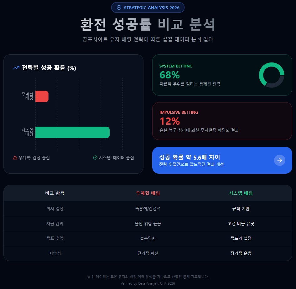 꽁포사이트 유저 배팅 전략에 따른 실질 데이터 분석 결과