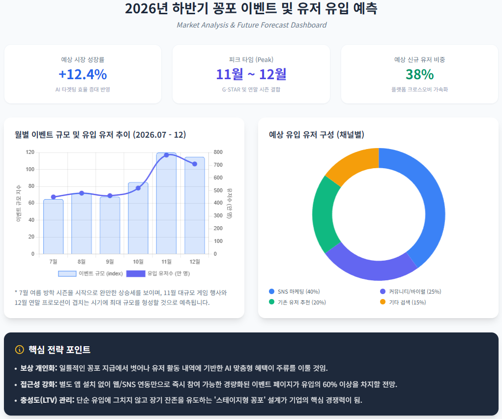2026년 하반기 꽁포 이벤트 및 유저 유입 예측