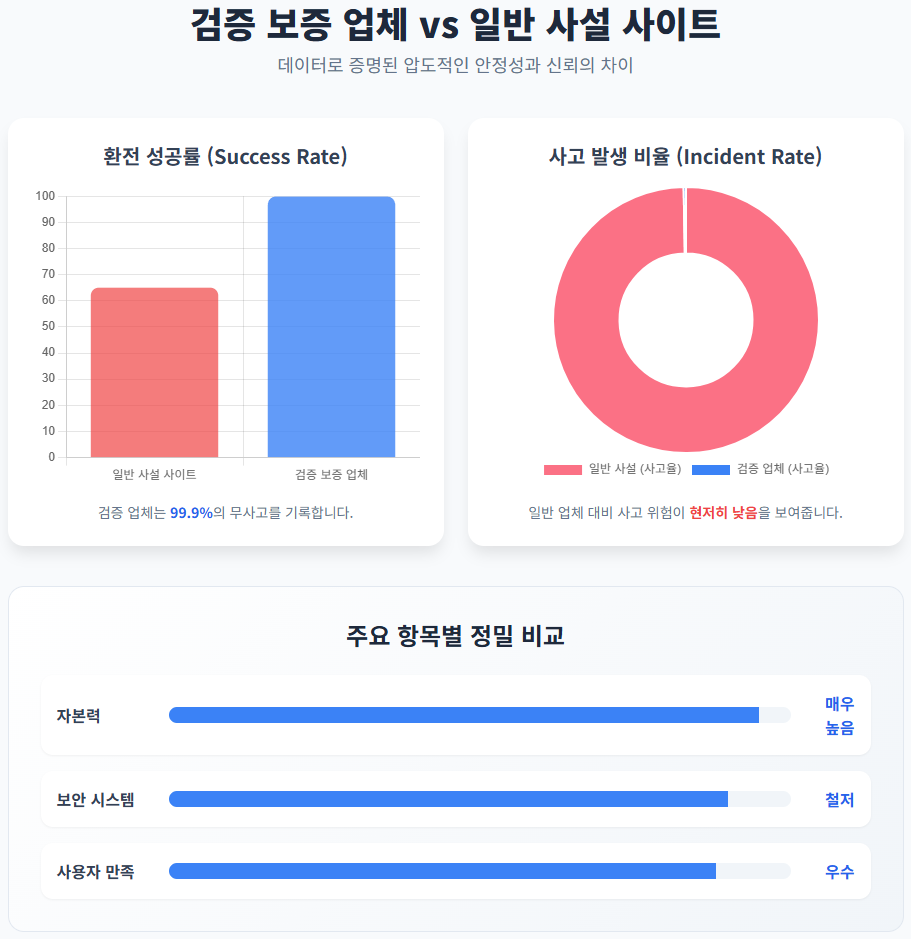 검증 보증 업체 vs 일반 사설 사이트