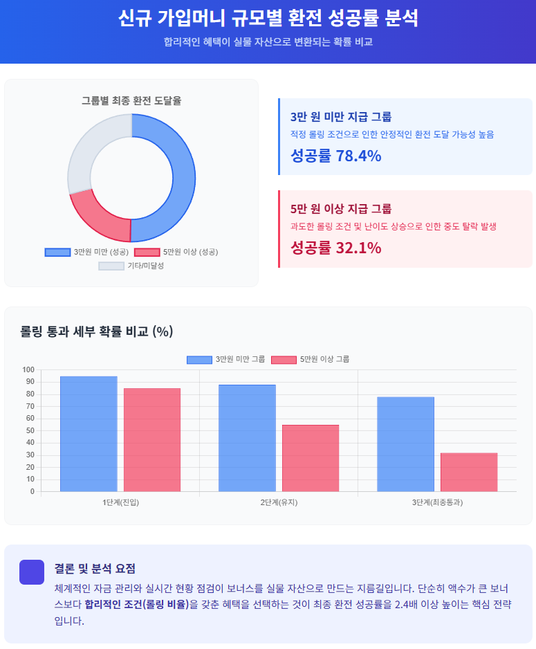 신규 가입머니 규모별 환전 성공률 분