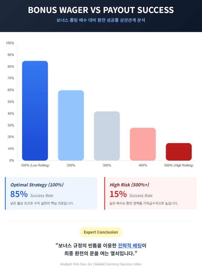 보너스 롤링 배수 대비 환전 성공률 상관관계 분석