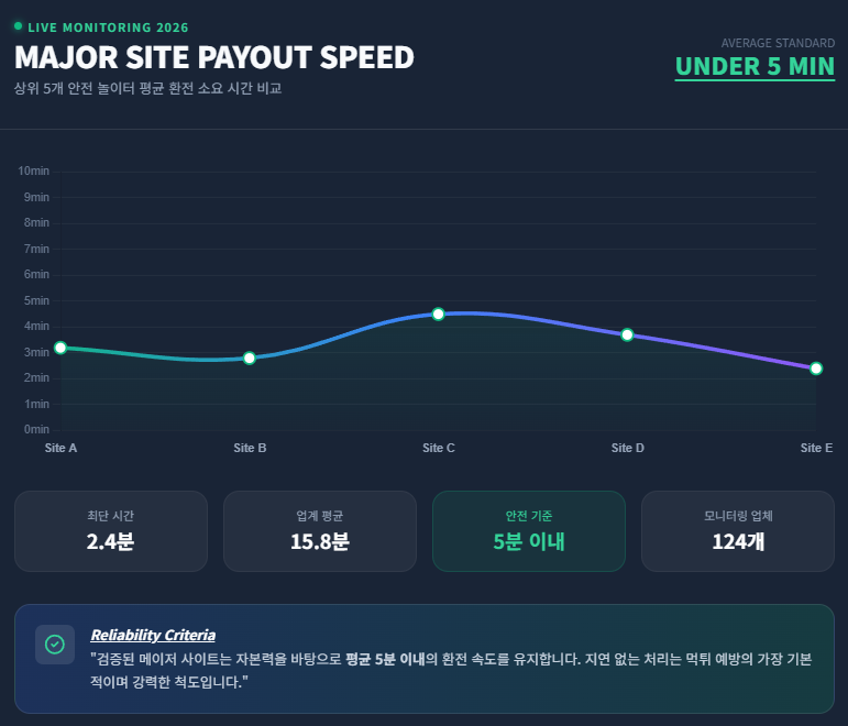 상위 5개 안전 놀이터 평균 환전 소요 시간 비교