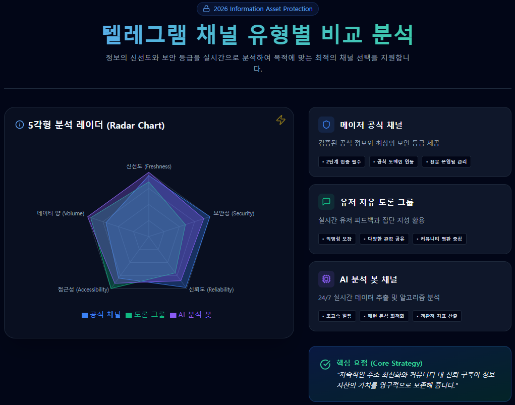 텔레그램 채널 유형별 비교 분석